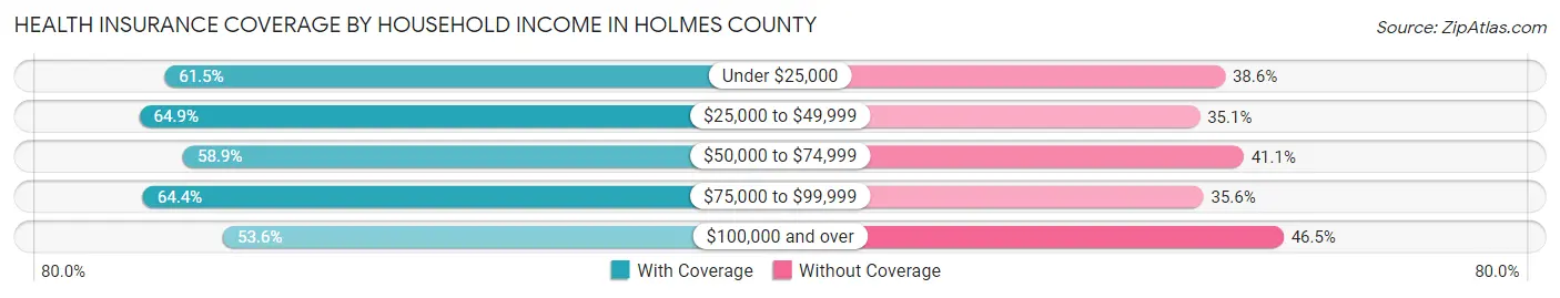Health Insurance Coverage by Household Income in Holmes County