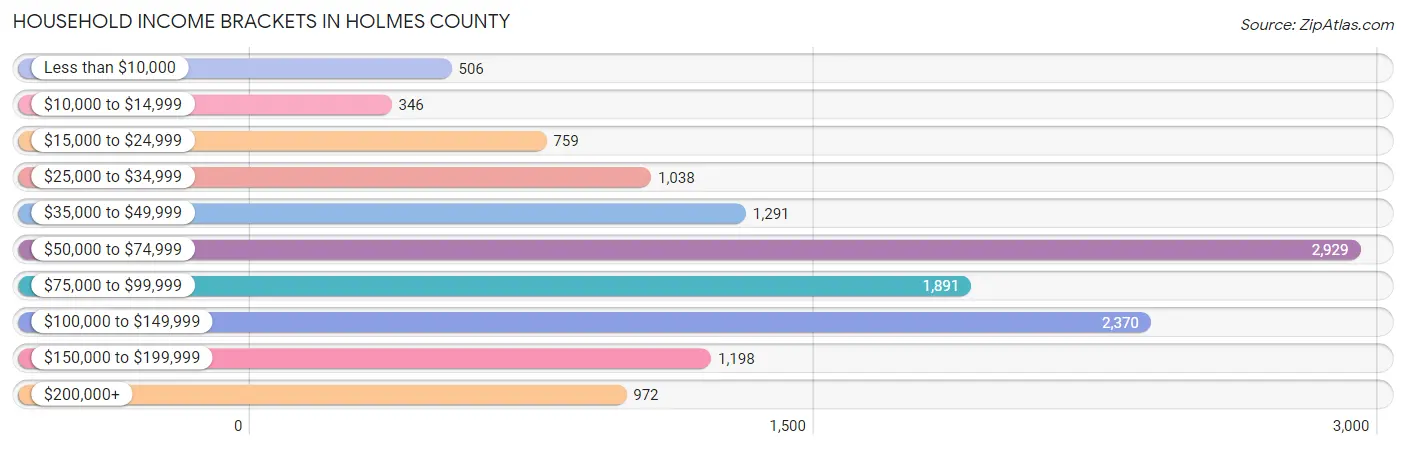 Household Income Brackets in Holmes County