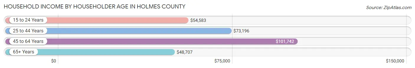 Household Income by Householder Age in Holmes County