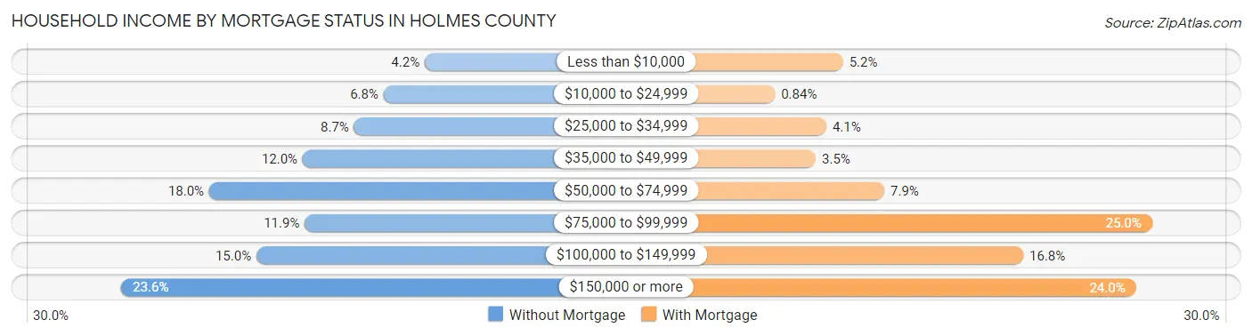 Household Income by Mortgage Status in Holmes County