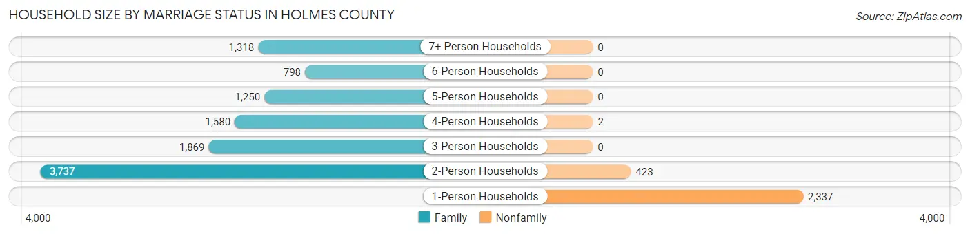 Household Size by Marriage Status in Holmes County