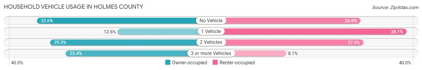 Household Vehicle Usage in Holmes County