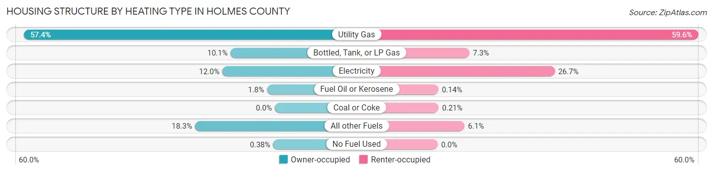 Housing Structure by Heating Type in Holmes County