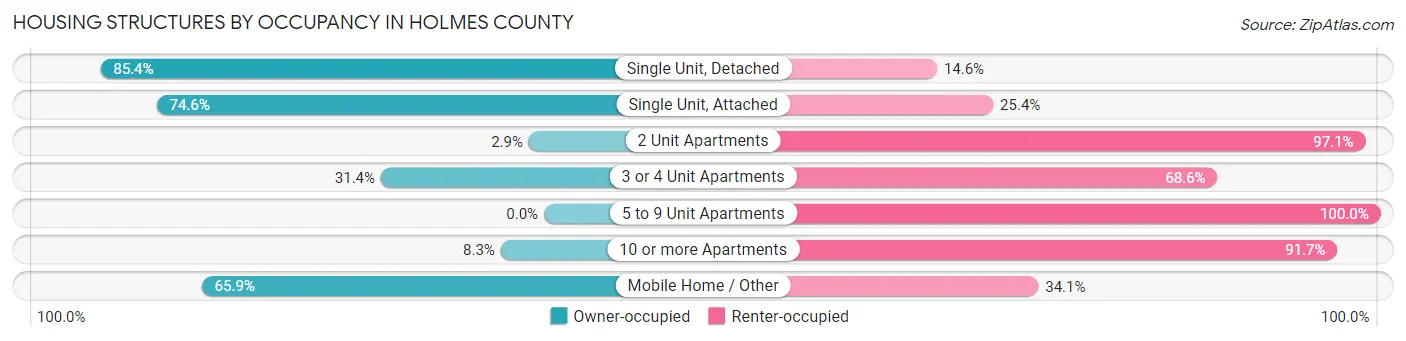 Housing Structures by Occupancy in Holmes County
