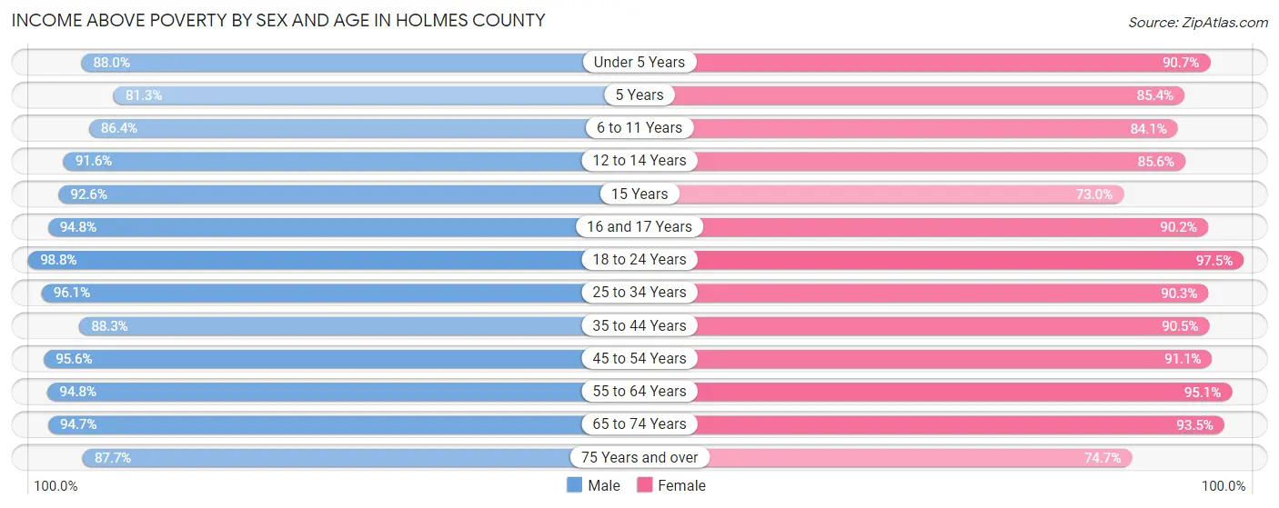 Income Above Poverty by Sex and Age in Holmes County