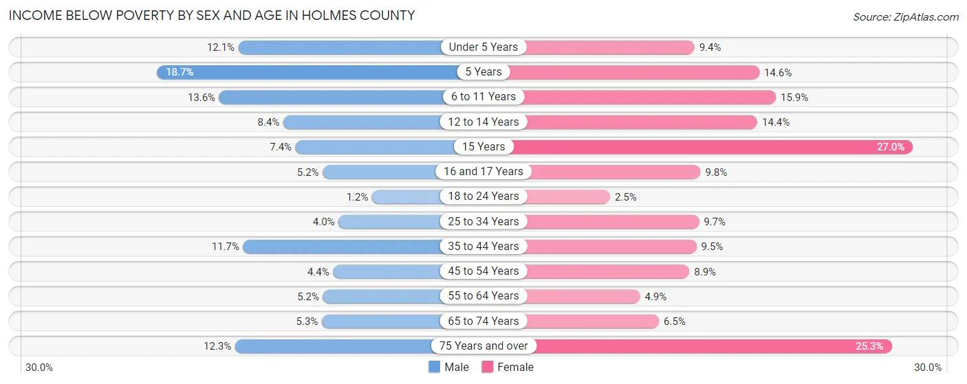 Income Below Poverty by Sex and Age in Holmes County