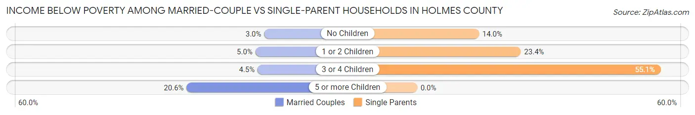 Income Below Poverty Among Married-Couple vs Single-Parent Households in Holmes County