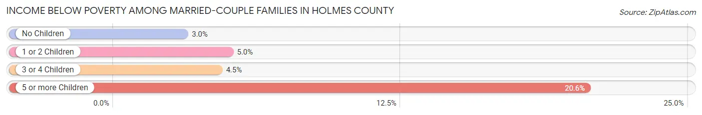 Income Below Poverty Among Married-Couple Families in Holmes County