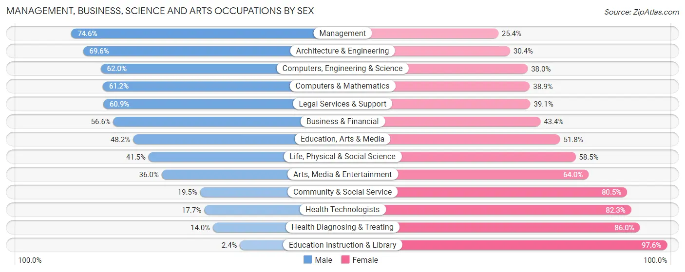 Management, Business, Science and Arts Occupations by Sex in Holmes County