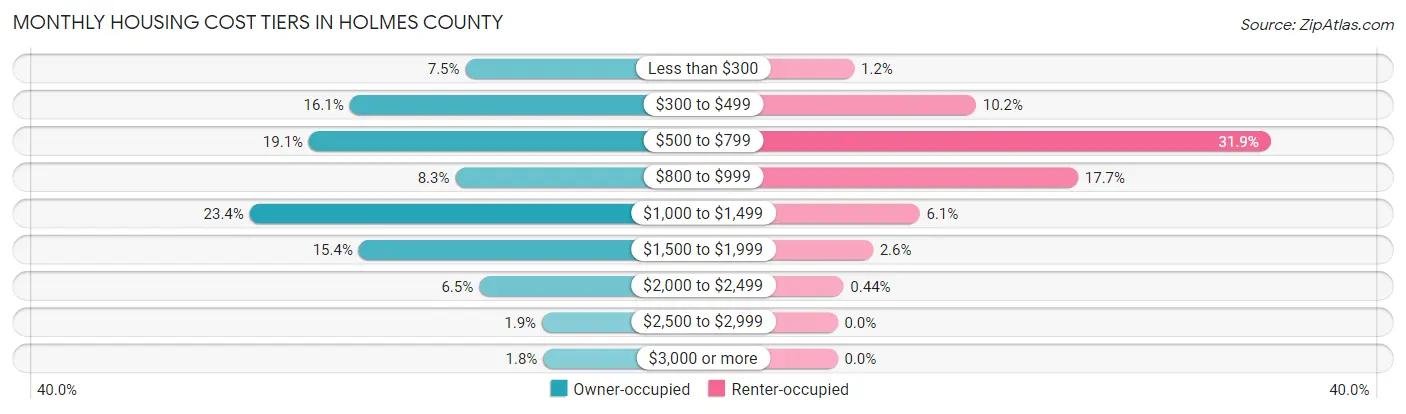 Monthly Housing Cost Tiers in Holmes County