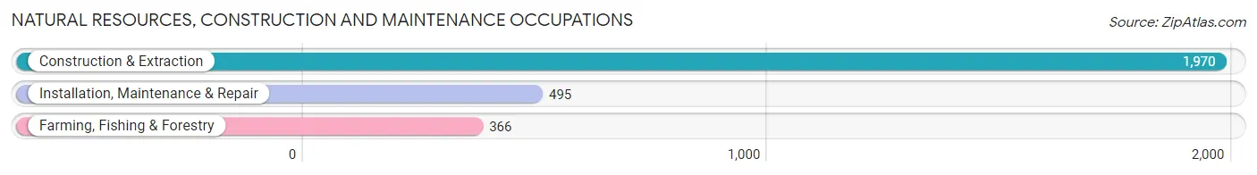 Natural Resources, Construction and Maintenance Occupations in Holmes County