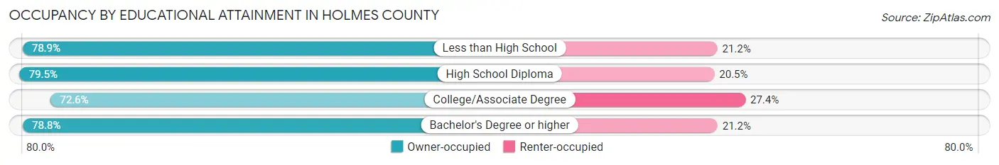 Occupancy by Educational Attainment in Holmes County