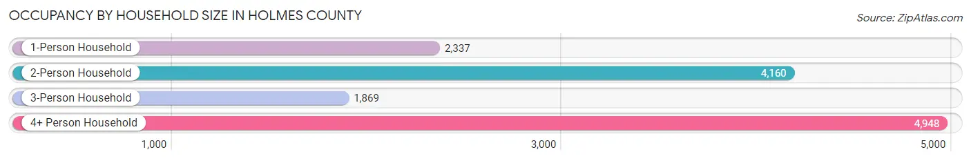 Occupancy by Household Size in Holmes County