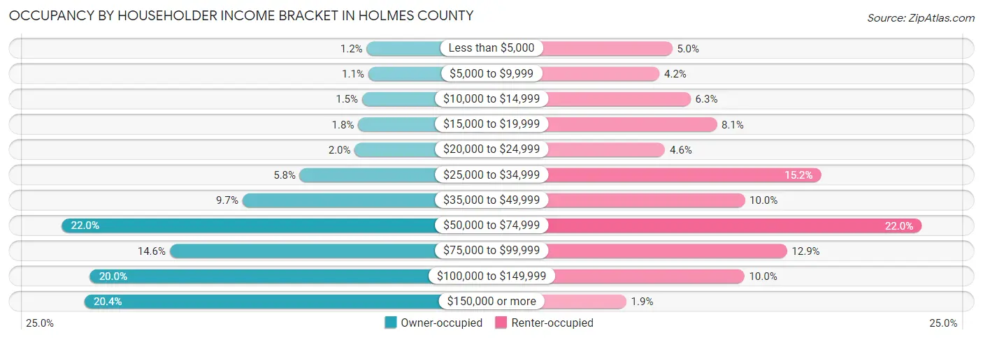 Occupancy by Householder Income Bracket in Holmes County