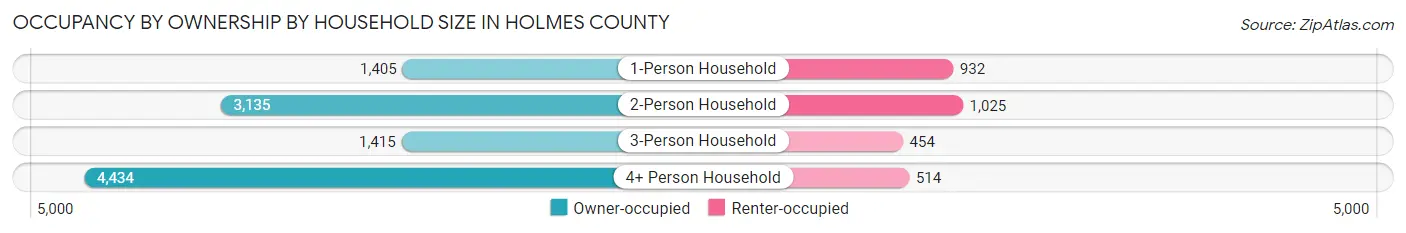 Occupancy by Ownership by Household Size in Holmes County