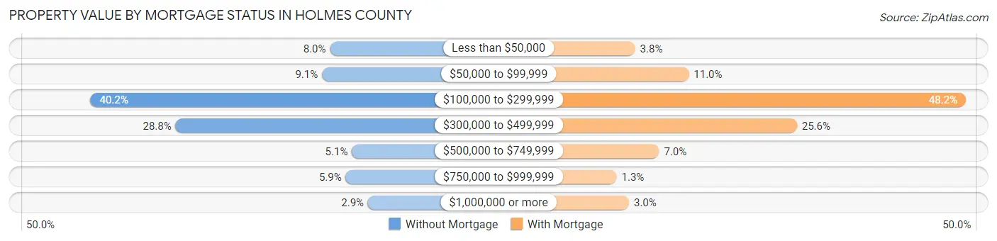 Property Value by Mortgage Status in Holmes County