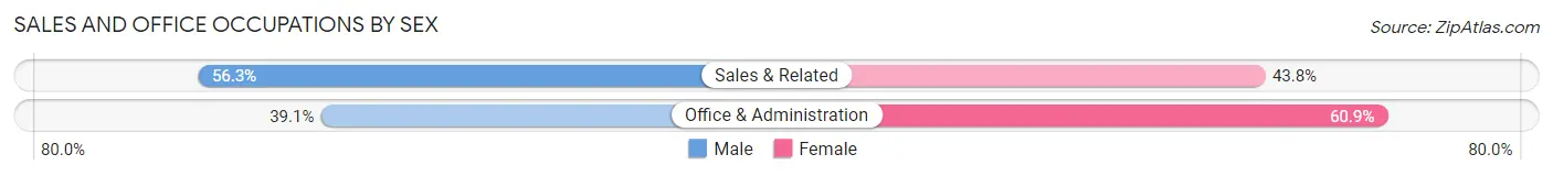 Sales and Office Occupations by Sex in Holmes County