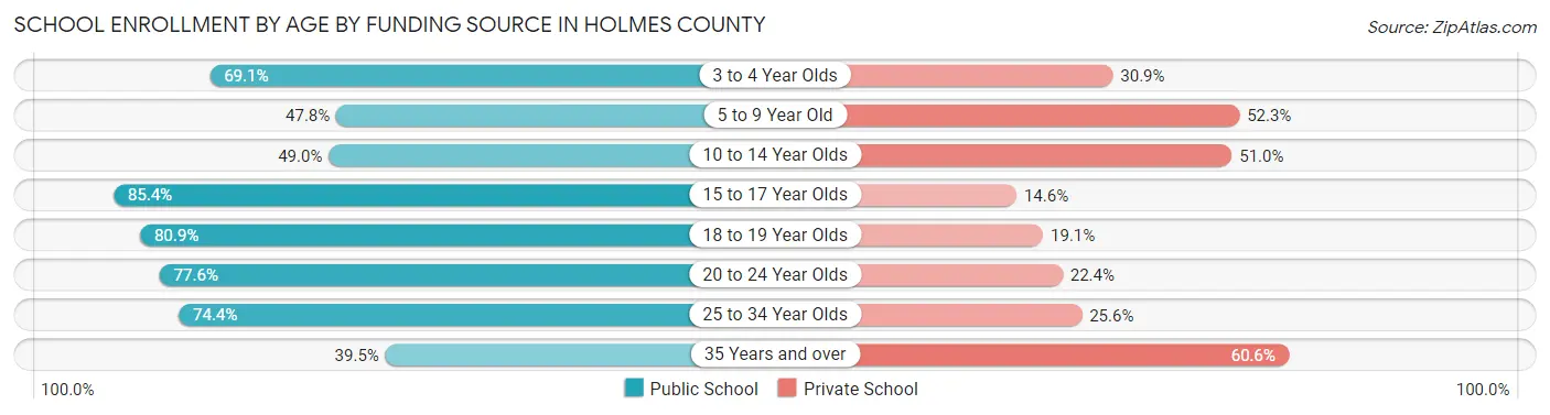School Enrollment by Age by Funding Source in Holmes County