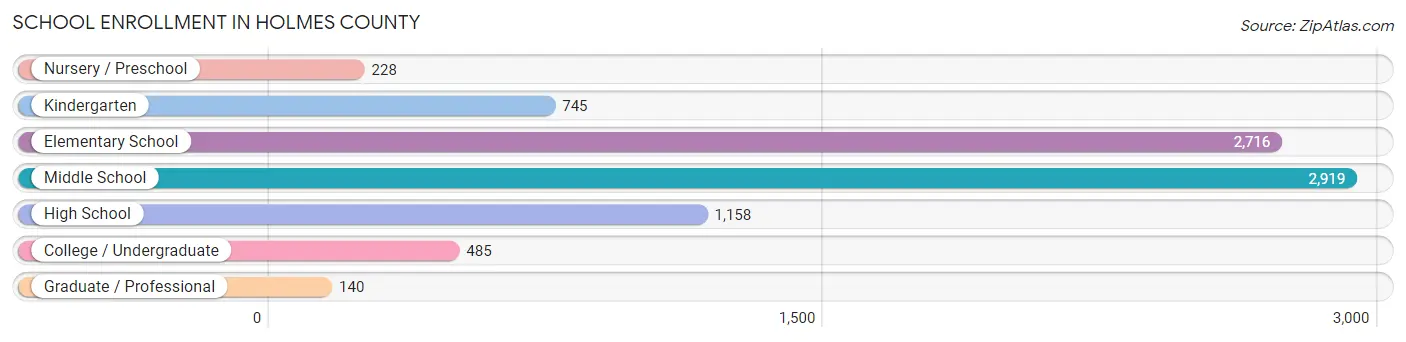 School Enrollment in Holmes County