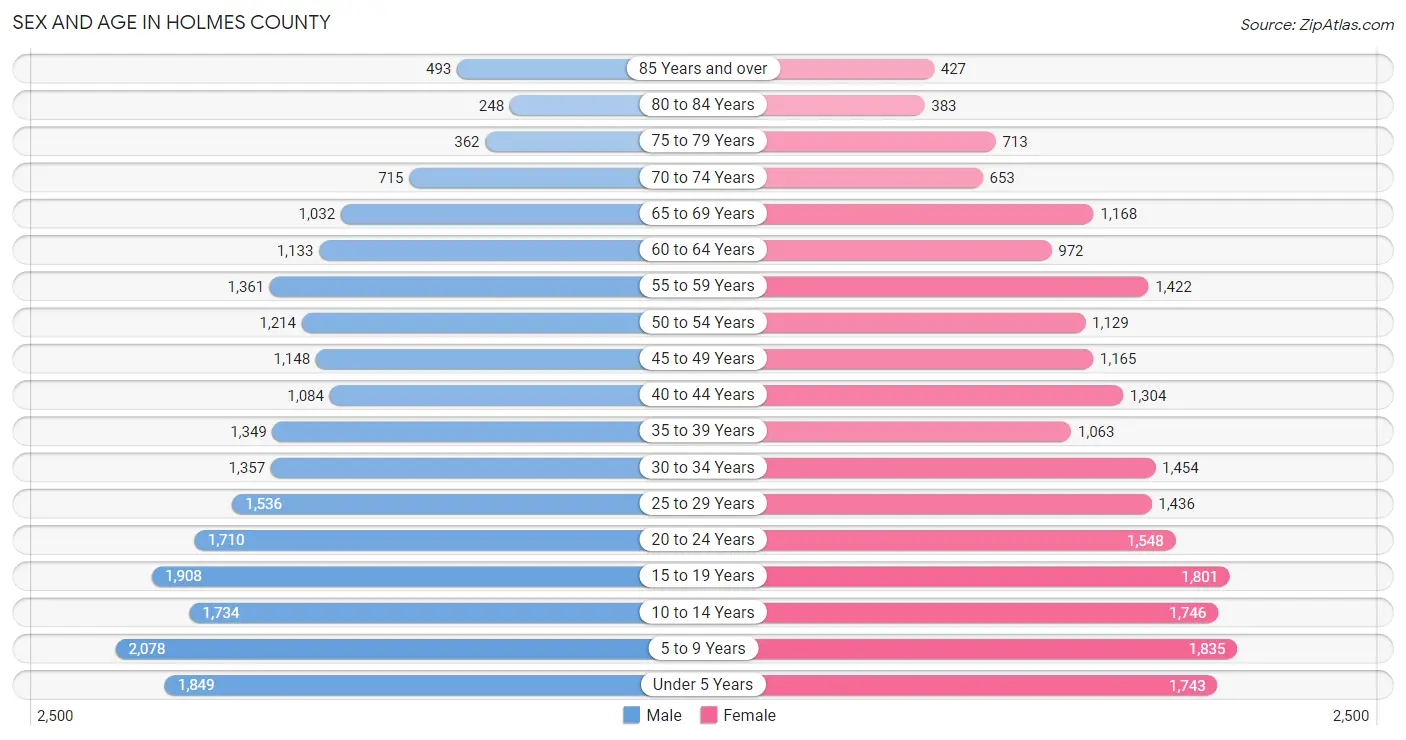 Sex and Age in Holmes County