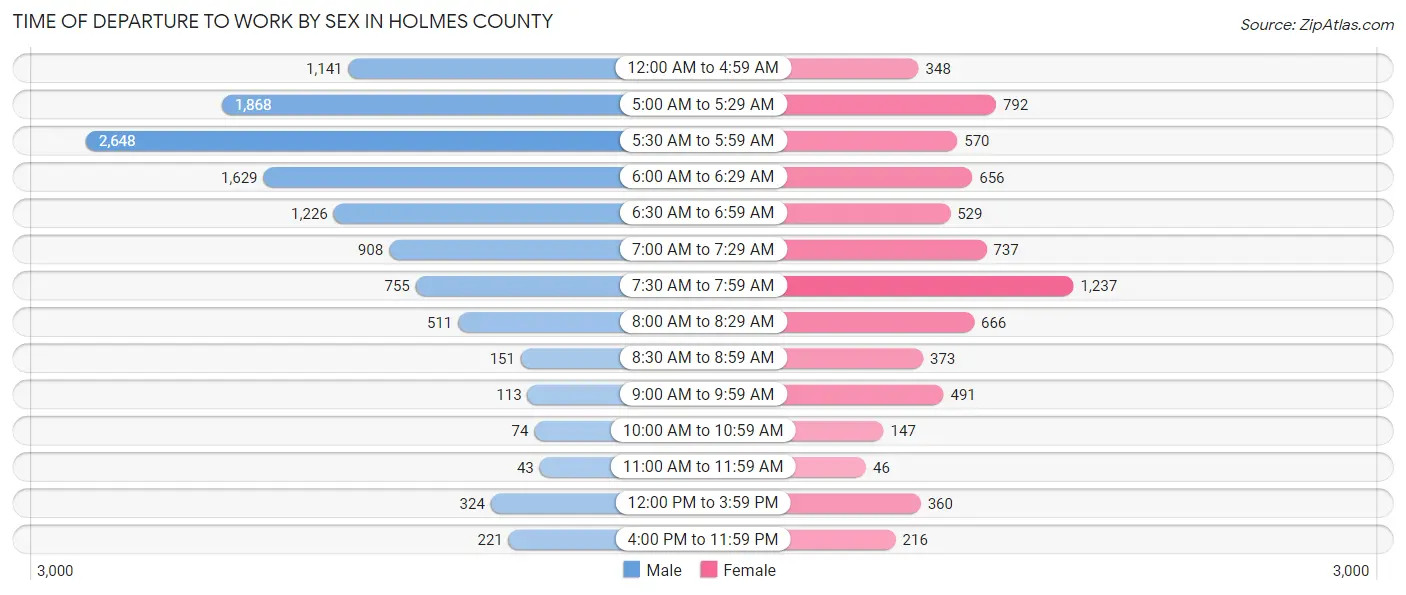 Time of Departure to Work by Sex in Holmes County