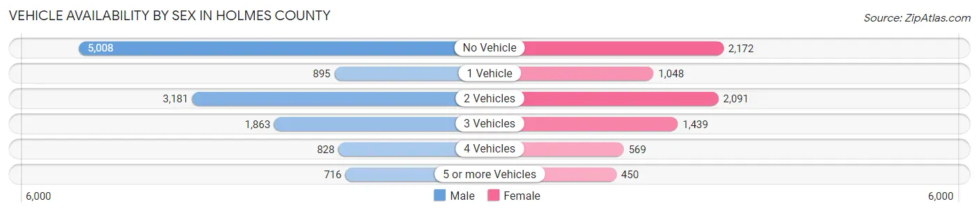 Vehicle Availability by Sex in Holmes County