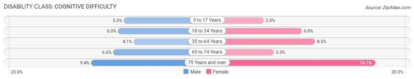 Disability in Huron County: <span>Cognitive Difficulty</span>