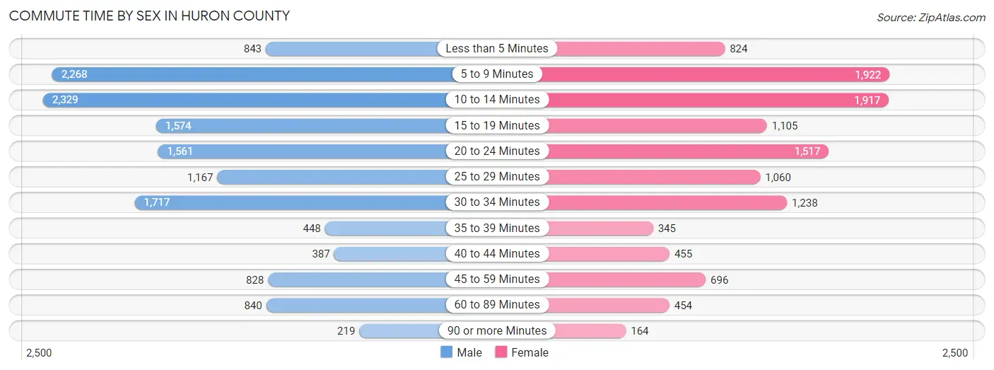 Commute Time by Sex in Huron County
