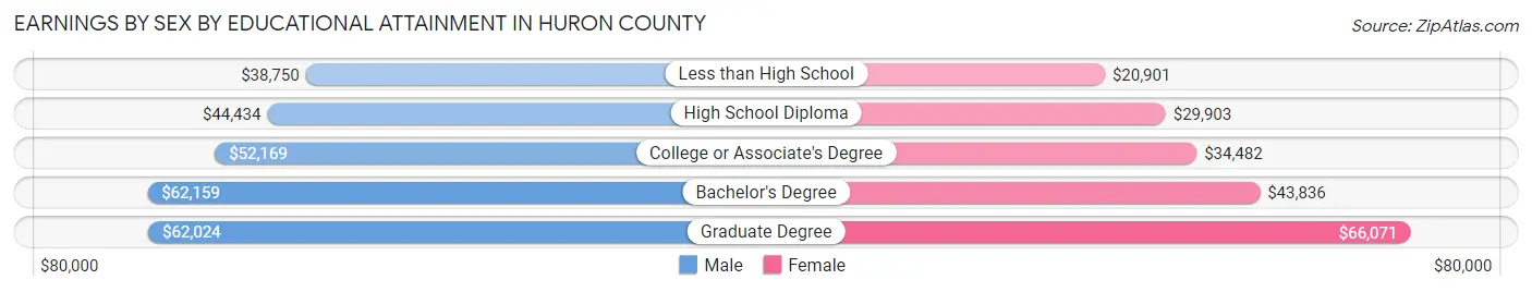 Earnings by Sex by Educational Attainment in Huron County