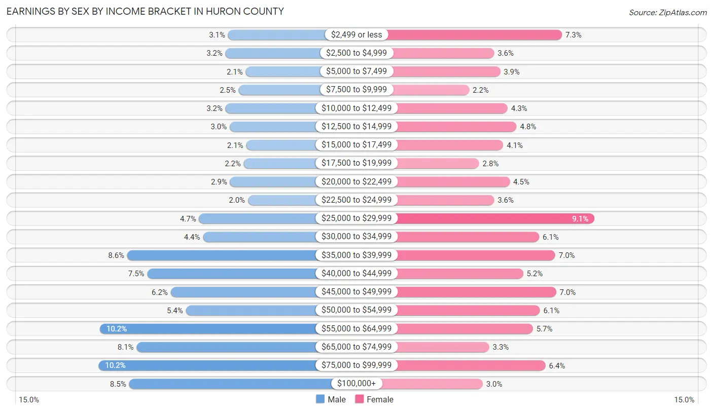 Earnings by Sex by Income Bracket in Huron County