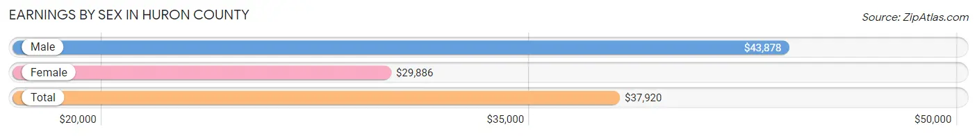 Earnings by Sex in Huron County