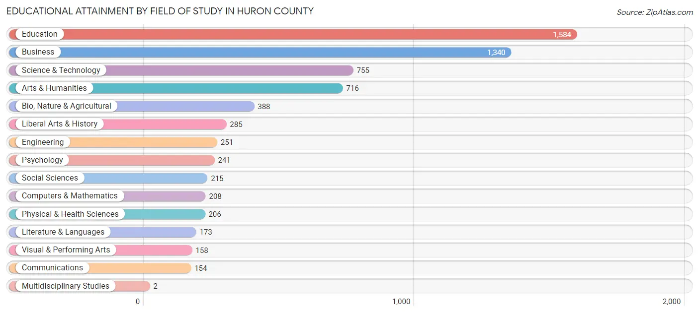 Educational Attainment by Field of Study in Huron County
