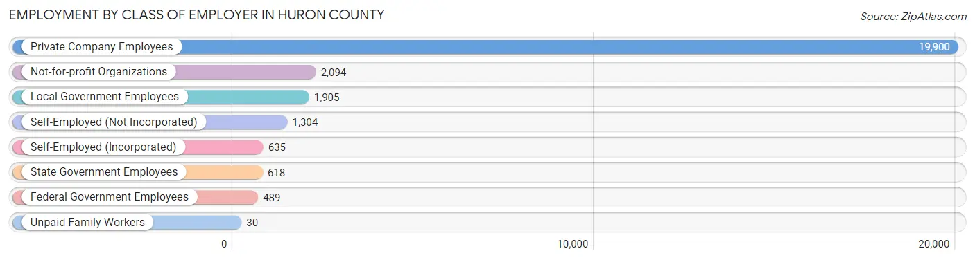 Employment by Class of Employer in Huron County