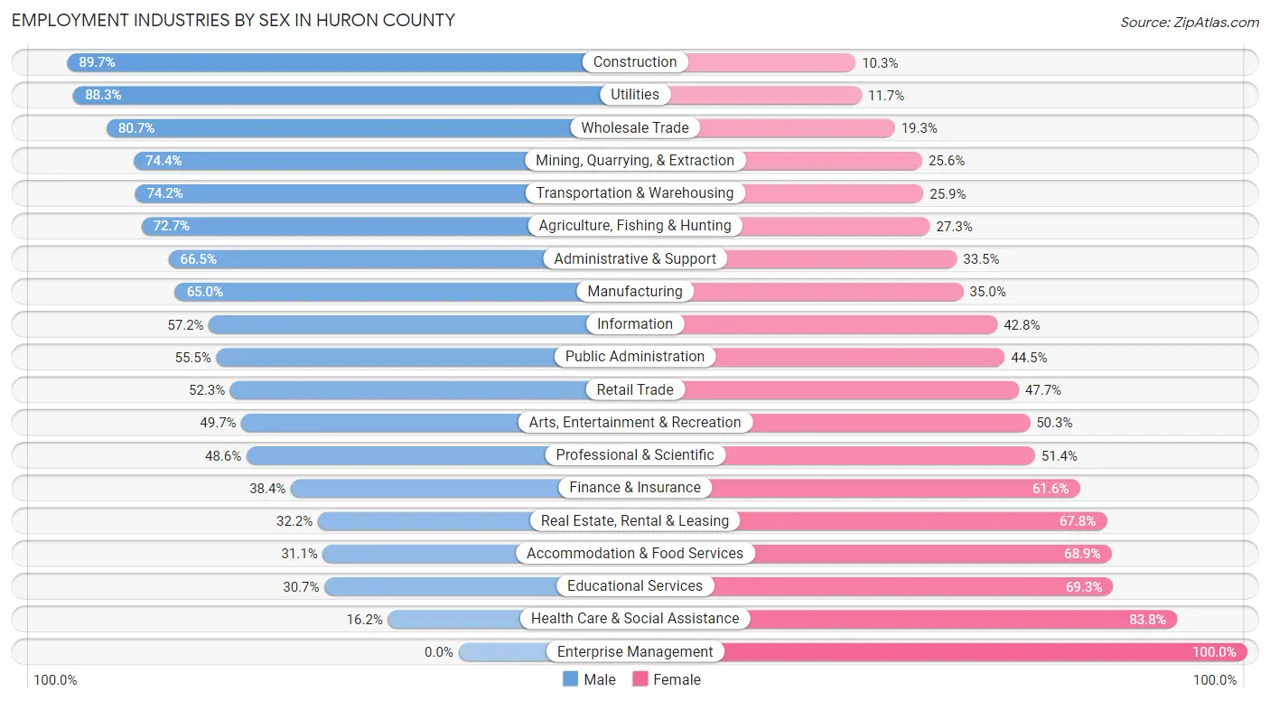 Employment Industries by Sex in Huron County