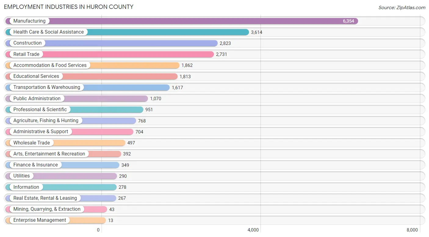 Employment Industries in Huron County