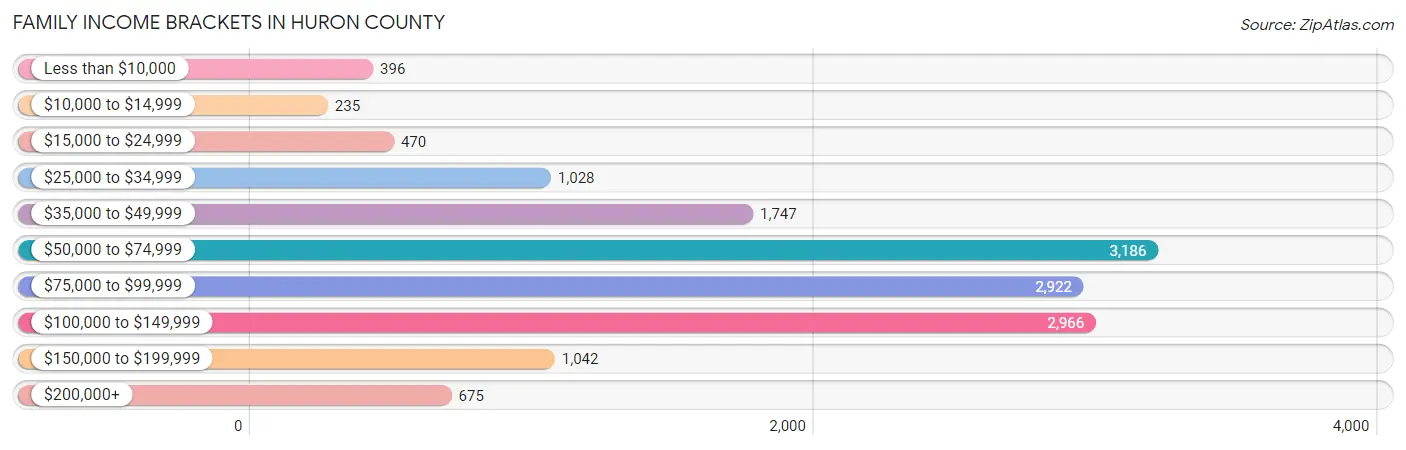 Family Income Brackets in Huron County