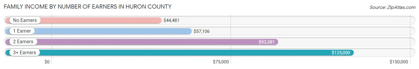 Family Income by Number of Earners in Huron County