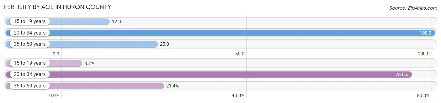 Female Fertility by Age in Huron County