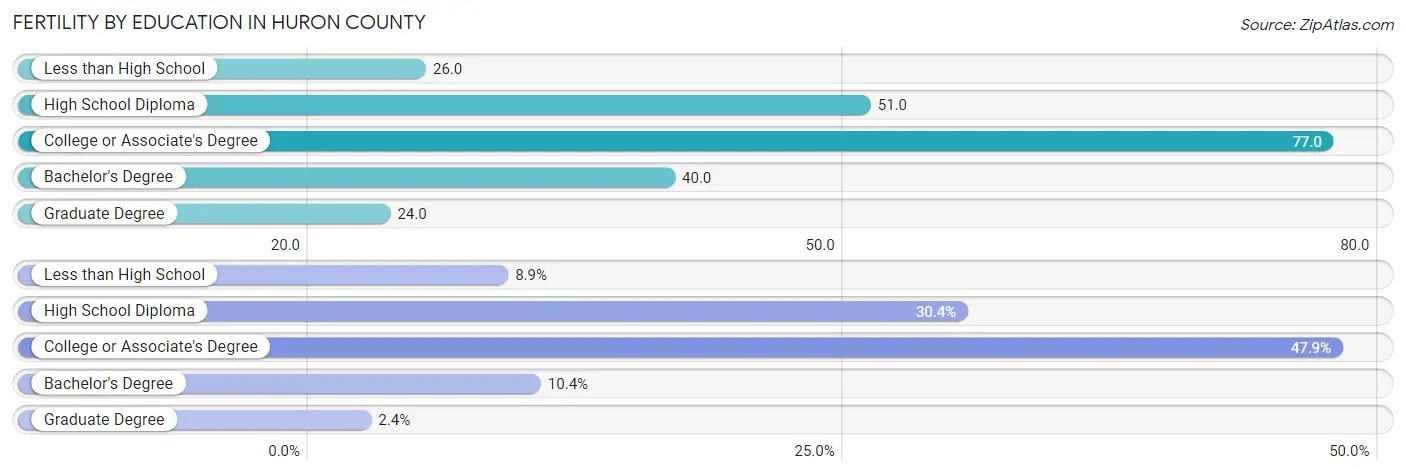 Female Fertility by Education Attainment in Huron County