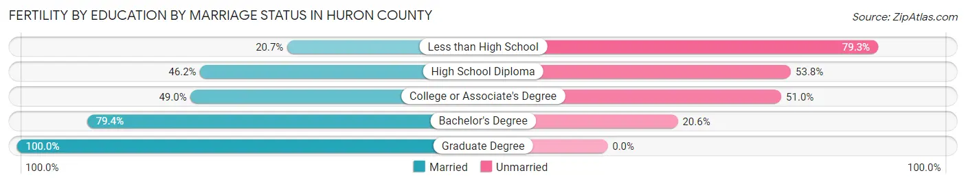 Female Fertility by Education by Marriage Status in Huron County