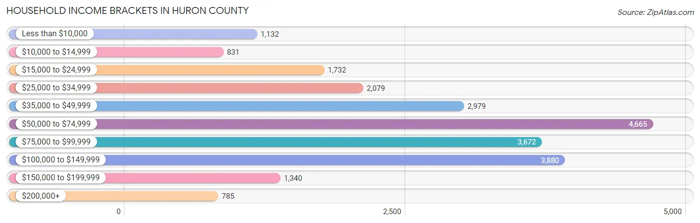 Household Income Brackets in Huron County