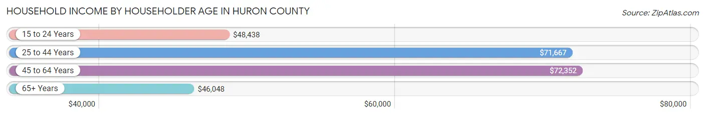 Household Income by Householder Age in Huron County