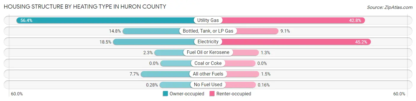 Housing Structure by Heating Type in Huron County