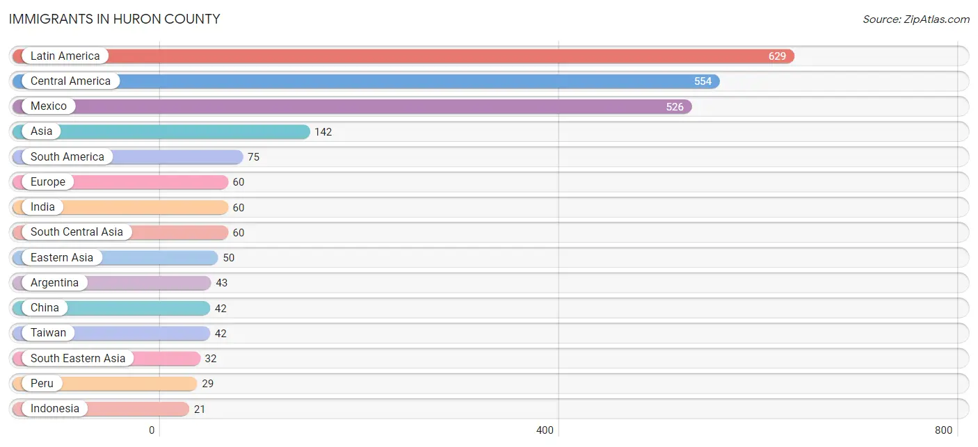 Immigrants in Huron County