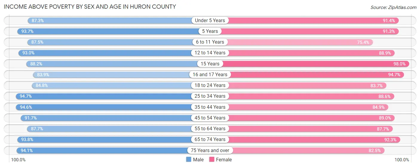 Income Above Poverty by Sex and Age in Huron County