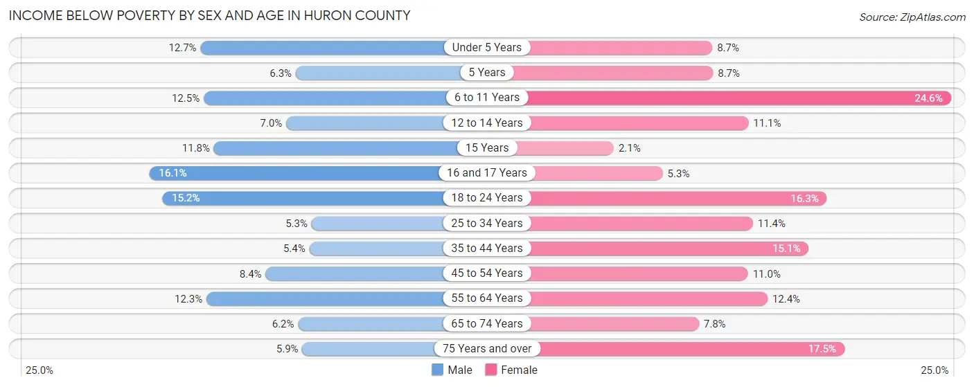 Income Below Poverty by Sex and Age in Huron County