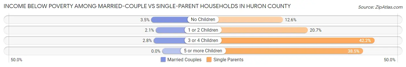 Income Below Poverty Among Married-Couple vs Single-Parent Households in Huron County