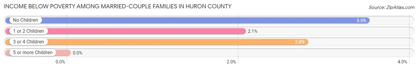 Income Below Poverty Among Married-Couple Families in Huron County