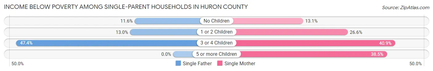 Income Below Poverty Among Single-Parent Households in Huron County