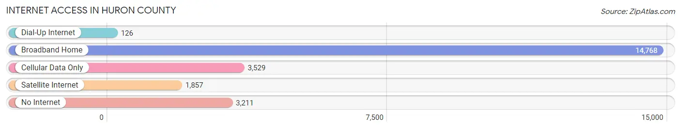 Internet Access in Huron County